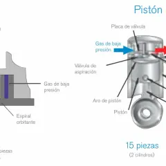 Diagrama comparativo de un scroll compressor (espiral) y un pistón. El scroll compressor usa menos piezas.