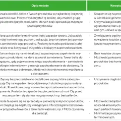 Tabela porównująca metody zarządzania zapasami: Analiza ABC, minimalny poziom zapasów, Just in time, zapas bezpieczeństwa, FIFO.