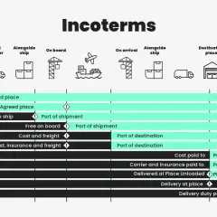 Übersicht der Incoterms, die den Ablauf von merchant haulage und die Verantwortlichkeiten beim Transport von Waren vom Werk bis zum Käufer darstellen.