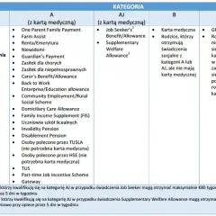 Tabela przedstawia kryteria kwalifikacji rodziców do dofinansowania przedszkola w kategoriach A, AJ, B i D.