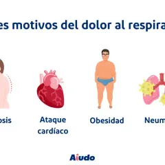 Seis causas de dolor al respirar hondo: escoliosis, cifosis, ataque cardíaco, obesidad, neumonía y distensión muscular. El dolor de espalda alta y los pulmones pueden ser un síntoma.
