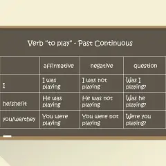 Tabela czasownika "to play" w czasie Past Continuous: I was playing, He was not playing, Was I playing?