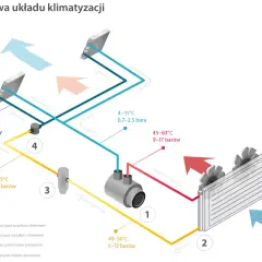 Schemat budowy klimatyzacji w samochodzie: sprężarka (1), skraplacz (2), osuszacz (3), zawór rozprężny (4) i parownik (5).