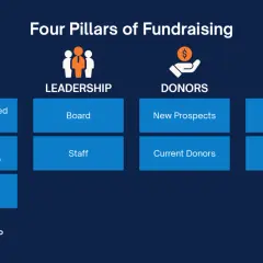A fundraising strategy template outlines the four pillars: Case, Leadership, Donors, and Systems, with key elements for each.