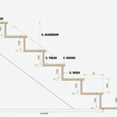 Diagram illustrating building stairs with dimensions for rise, run, tread, riser, nosing, and headroom.