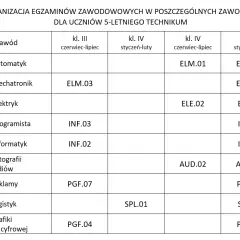 Ile trwa egzamin zawodowy? Dokładne ramy czasowe i porady CKE.