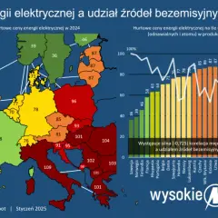 Ile procent OZE w Polsce? Aktualne dane i przyszłość zielonej energii