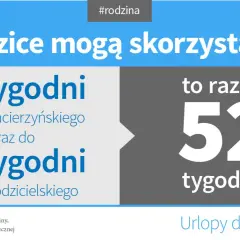 Rodzice mogą skorzystać z 20 tyg. urlopu macierzyńskiego i 32 tyg. urlopu rodzicielskiego, co daje łącznie 52 tygodnie. #urloprodzicielski