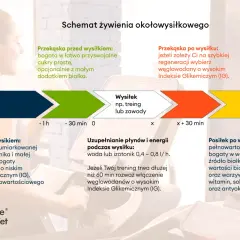 Schemat żywienia okołowysiłkowego: posiłek przed treningiem powinien być bogaty w węglowodany o niskim IG.
