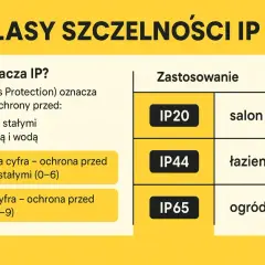 Tabela klas szczelności IP: IP20 do salonu, IP44 do łazienki, IP65 do ogrodu. Pierwsza cyfra to ochrona przed ciałami stałymi, druga przed wodą.