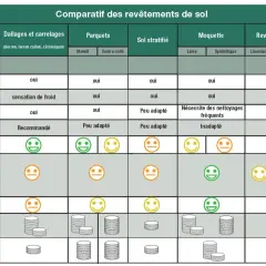 Tableau comparatif du classement UPEC pour les revêtements de sol : carrelages, parquets, moquettes, sols stratifiés et souples.