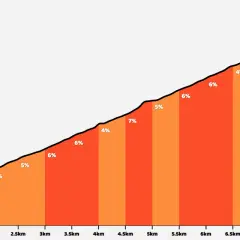 Profil d'ascension du Col de Perty depuis Laborel. La pente varie de 4% à 7%, avec un sommet à 1302m.