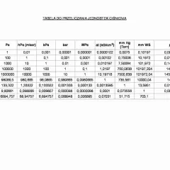 Tabela przeliczeniowa jednostek ciśnienia: Pa, hPa, kPa, bar, MPa, at, mm Hg, mm WS, psi.