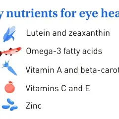 Kluczowe składniki odżywcze dla zdrowia oczu: luteina i zeaksantyna, kwasy omega-3, witaminy A, C, E, beta-karoten i cynk.
