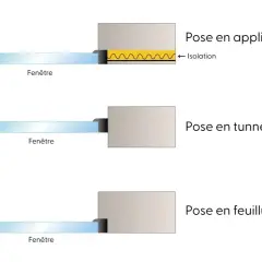 Schémas illustrant trois méthodes de poser fenêtres : en applique, en tunnel et en feuillure, avec détails sur l'isolation.