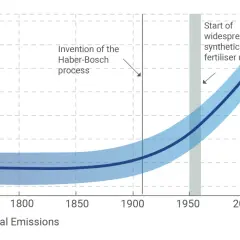 Gráfico muestra aumento exponencial de emisiones de óxido de nitrógeno desde 1950, coincidiendo con el uso de fertilizantes sintéticos.