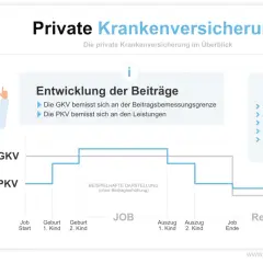 Arzt erklärt Vorteile der privaten Krankenversicherung (PKV) und zeigt Beitragsentwicklung im Vergleich zur GKV.