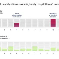 Krok 1: ustal cel inwestowania. Wykresy pokazują cele: wkład własny na kredyt hipoteczny (rok 4) i "wyprawka" dla dzieci (rok 10). Poniżej regularność wpłat do portfela.