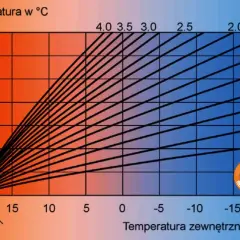 Wykres pokazuje zależność temperatury w pomieszczeniu od temperatury zewnętrznej. Przy temperaturze pokojowej 20°C, im niższa temperatura na zewnątrz, tym wyższa wartość parametru (np. 4.0).