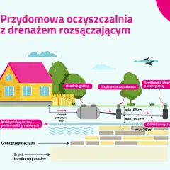 Przydomowa oczyszczalnia: Ile prądu zużywa i jak oszczędzić?