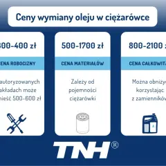 Szacunkowe ceny wymiany oleju w ciężarówce: robocizna 300-400 zł, materiały 500-1700 zł, całość 800-2100 zł.