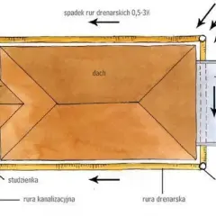 Schemat drenażu działki wokół domu z dachem, tarasem i studzienkami. Woda gruntowa spływa w kierunku rur drenarskich.