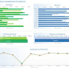 Grafici che mostrano budget, ricavi, totale fatturato e margini di profitto, con dati effettivi e obiettivi per ogni elemento, illustrando il periodo tra due date.