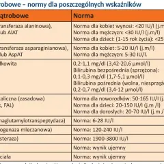 Tabela z normami badań wątrobowych, w tym enzymów jak ALT, AST, GGTP, LDH, ChE. Wskazuje na prawidłowe wartości dla różnych grup wiekowych i płci, stanowiąc ważny **alat** diagnostyczny.