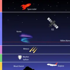 Ilustracja pokazuje warstwy atmosfery i kosmos. Ile km jest do kosmosu? Kármán line to 100 km, ISS ok. 690 km, a rakieta kosmiczna leci jeszcze wyżej.