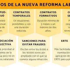 Resumen de la reforma laboral: contratos fijos-discontinuos, temporales, formativos, convenios sectoriales, negociación colectiva, sanciones y ERTE.