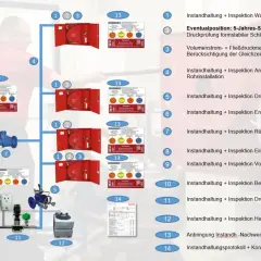 Schema zur Instandhaltung nach DIN 14462: Übersicht über Hydranten, Pumpen, Behälter und Prüfungen.