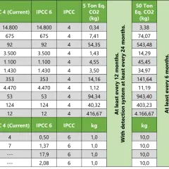 Tabla compara gases fluorados para aire acondicionado, mostrando su potencial de calentamiento global (GWP) en kg CO2 eq. para diferentes periodos de tiempo.
