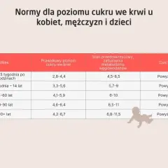Tabela norm poziomu cukru we krwi dla różnych grup wiekowych. Prawidłowy poziom cukru u cukrzyka jest kluczowy dla zdrowia.
