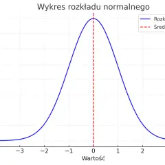 Krzywa dzwonowa ilustrująca rozkład normalny z zaznaczoną średnią (μ) na osi wartości.