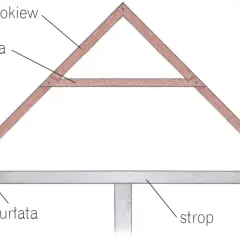 Schemat przedstawia rodzaje więźby dachowej: krokwie, jętki, murłatę i strop.