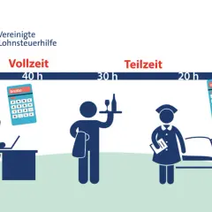 Vergleich von Vollzeit- und Teilzeitgehältern. Ein Rechner zeigt "brutto" für 40h, ein anderer "netto?" für 20h. Das minijob gehalt ist hier nicht direkt abgebildet, aber die Unterschiede werden deutlich.