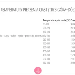 Tabela temperatur pieczenia ciast. Biszkoptowe pieczemy 150-160°C przez 15-60 minut.