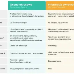Tabela porównuje ocenę okresową i informację zwrotną, ukazując dobre i złe cechy pracownika w kontekście zarządzania.