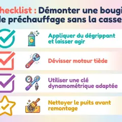 Checklist pour changer une bougie de préchauffage : appliquer dégrippant, dévisser moteur tiède, utiliser clé dynamométrique, nettoyer puits.