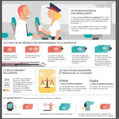 Amende SNCF : comment contester une amende ? L'infographie détaille les tarifs et sanctions en cas d'irrégularité.