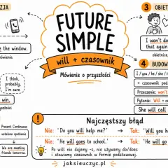 Infografika o czasach przyszłych w języku angielskim (Future Simple): spontaniczne decyzje, przewidywania, obietnice, budowa i błędy.