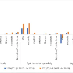 Wykres słupkowy porównuje przychody, zysk brutto i wynik segmentu dla CCC, eobuwie, modivo, offprice, DeeZee, Pozostałe i Działalność zaniechana w 2020 i 2021 roku.