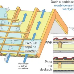 Schemat dachu z poddaszem mieszkalnym, pokazujący przepływ powietrza w szczelinie wentylacyjnej przy pełnym deskowaniu.