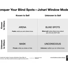 Johari Window model examples: Arena (public), Blind Spots (unknown to self), Mask (private), and Unconscious (unknown to all).