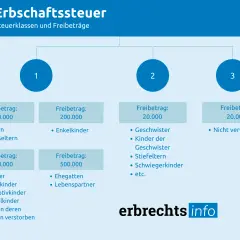 Erbschaftssteuer: Kinder und Enkelkinder haben hohe Freibeträge. Die Grafik zeigt Steuerklassen und Freibeträge für Erbschaften.