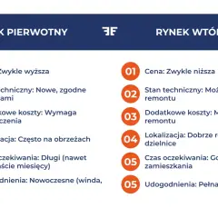 Porównanie rynku pierwotnego i wtórnego: ceny, stan techniczny, koszty, lokalizacja, czas oczekiwania i udogodnienia.
