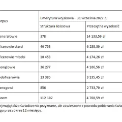 Jakie są stawki renty wojskowej i kto może je otrzymać?