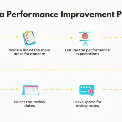Steps for how to write a pip plan: create a table, list concerns, outline expectations, explain consequences, list support, set review dates, add notes, and include the conclusion date.