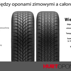 Porównanie opon zimowych i wielosezonowych: zimowe mają gruby bieżnik, wielosezonowe cieńszy. Wybór zależy od warunków, jakie opony wielosezonowe sprawdzą się w łagodniejszej zimie.