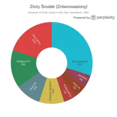 Zrównoważony cykl inwestycyjny: akcje globalne (30%), złoto (20%), obligacje PL (15%), akcje EU (10%), obligacje globalne (10%), gotówka (5%), akcje PL (5%), krypto (5%).